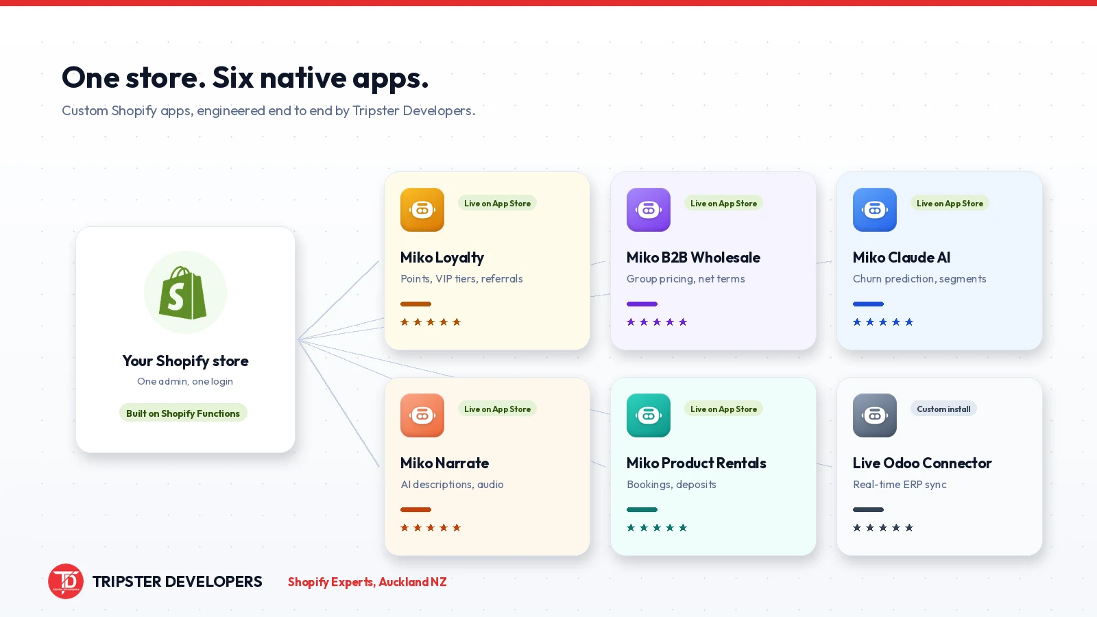 Five real Shopify apps published by Tripster Developers: Miko Loyalty, Miko B2B, Miko AI, Miko Rentals, Live Odoo Connector