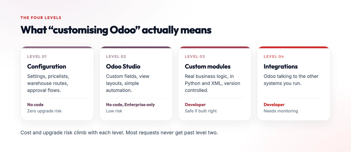 The four levels of Odoo customisation: configuration, Odoo Studio, custom modules, integrations