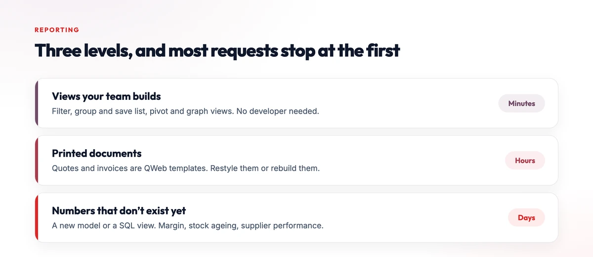 Three levels of Odoo reporting: user-built views, printed QWeb documents, and new models or SQL views