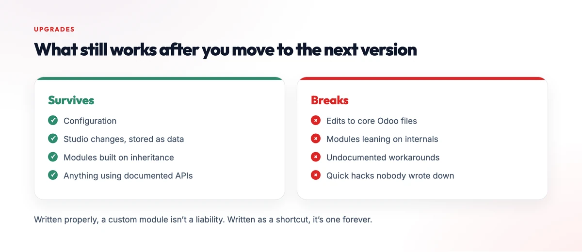 What survives an Odoo upgrade versus what breaks