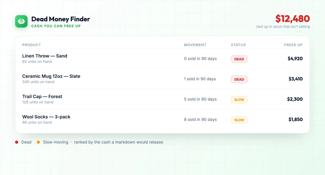 Miko Restock Dead Money Finder ranking dead and slow-moving Shopify stock by the cash a markdown would free up