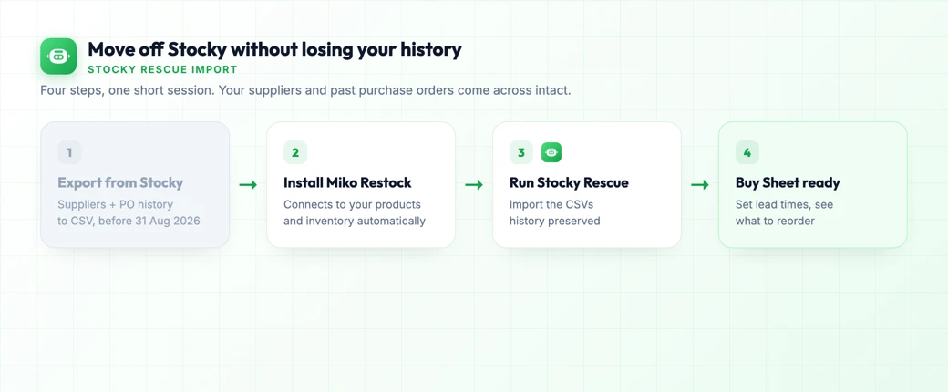 Four-step migration from Stocky to Miko Restock: export CSV, install, run Stocky Rescue import, Buy Sheet ready