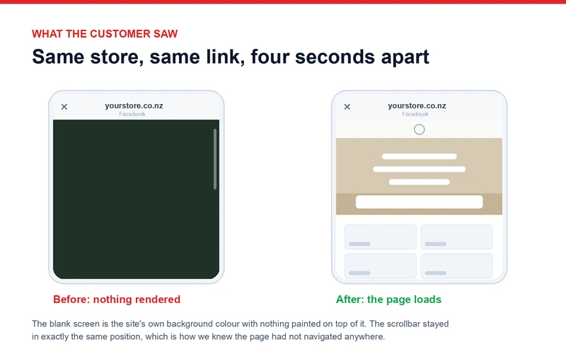 Two phones in the Facebook in-app browser: the same Shopify store rendering blank on the left and loading correctly on the right