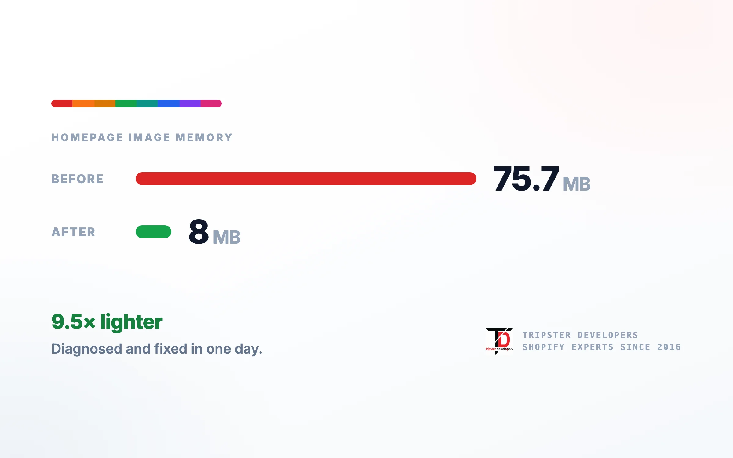 Shopify case study: homepage image memory cut from 75.7 MB to 8 MB after it rendered blank in the Facebook in-app browser