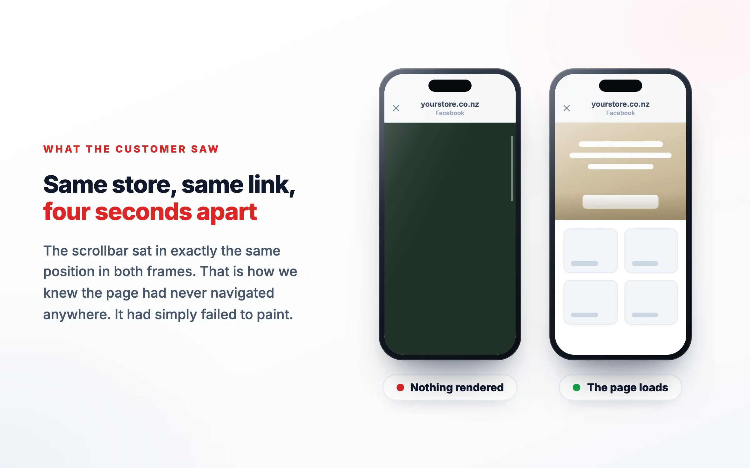 Two phones in the Facebook in-app browser: the same Shopify store rendering blank on the left and loading correctly on the right