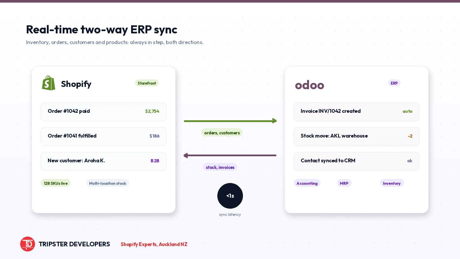Shopify and Odoo connected by Tripster Developers' live integration