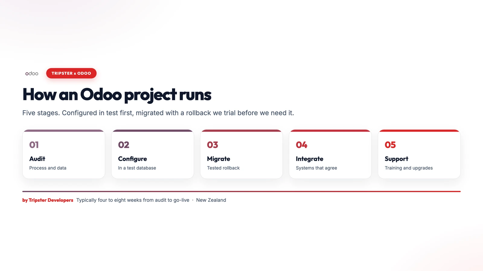 The five stages of an Odoo implementation: audit, configure, migrate, integrate, support