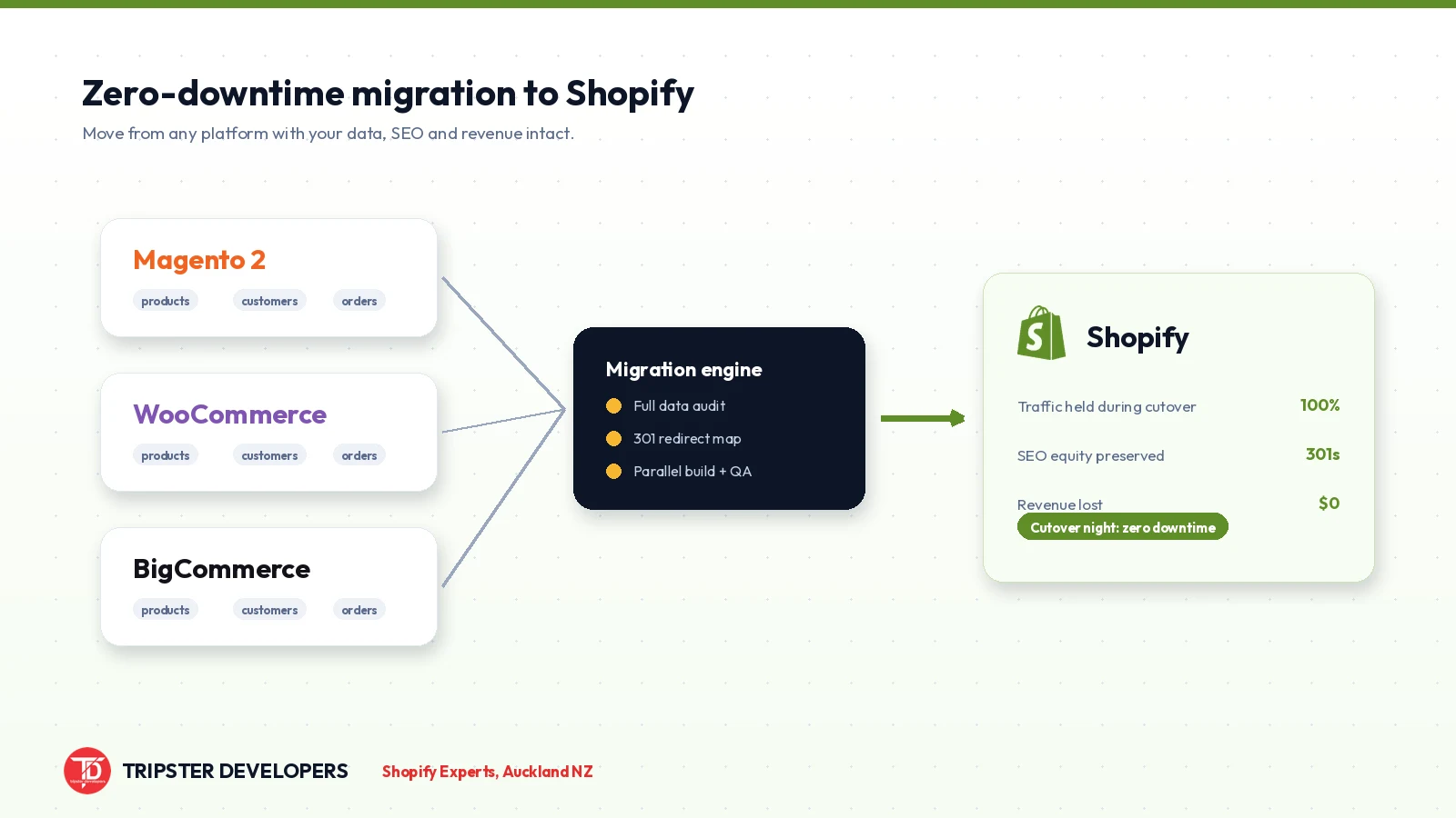 Migrating from Magento, WooCommerce, or BigCommerce to Shopify with Tripster Developers
