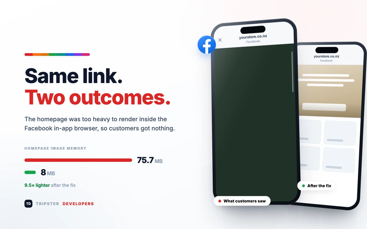 Two phones side by side showing the same Shopify store link opened in the Facebook in-app browser: the first renders a blank screen, the second loads the full homepage after image memory was cut from 75.7 MB to 8 MB