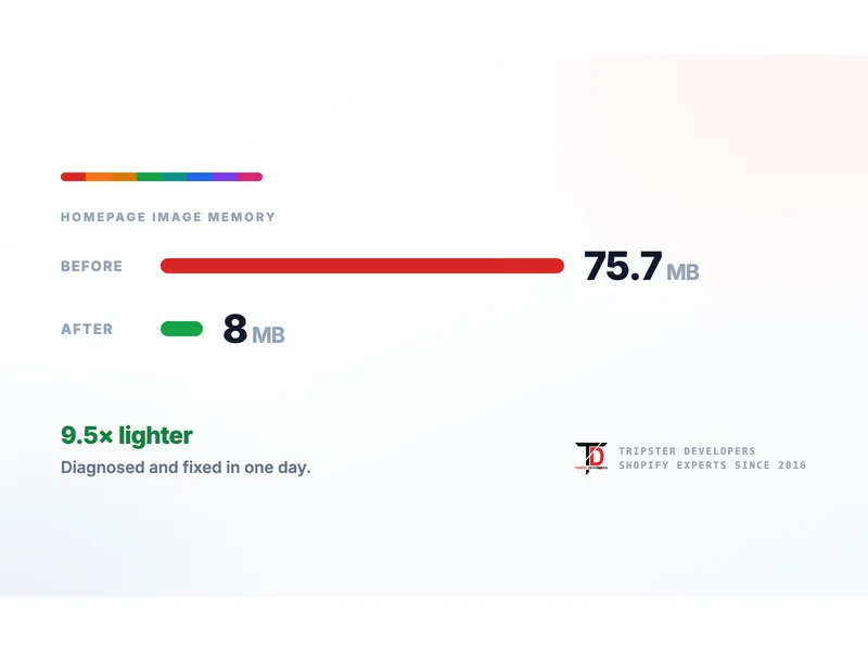 The store that looked broken on Facebook Shopify case study by Tripster Developers